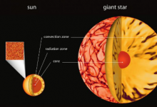 研究人員為恒星動(dòng)力提供了新的思路
