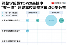 近日各大高?；騿挝还渤蜂N193個(gè)學(xué)位點(diǎn) 新增231個(gè)學(xué)位點(diǎn)