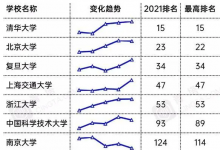 最近有一份國(guó)內(nèi)大學(xué)的最新實(shí)力排名出現(xiàn)在大家視野中