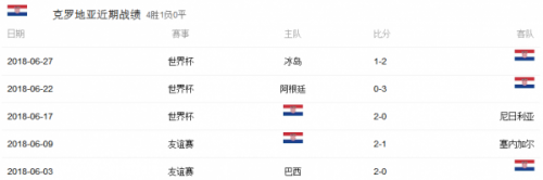 法國克羅地亞誰更厲害 法國對克羅地亞實(shí)力對比 比分預(yù)測