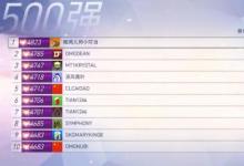 前沿手游：守望先鋒第五賽季已結(jié)束 小叮當(dāng)再次登頂國服第一！