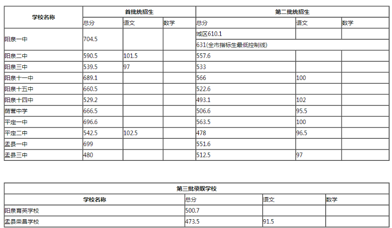 2020陽泉中考各高中錄取分數線