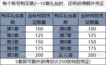 《DNF》2019國慶套全部內(nèi)容！國慶禮包裝扮光環(huán) 花籃獎(jiǎng)勵(lì) 天空套和稀有套