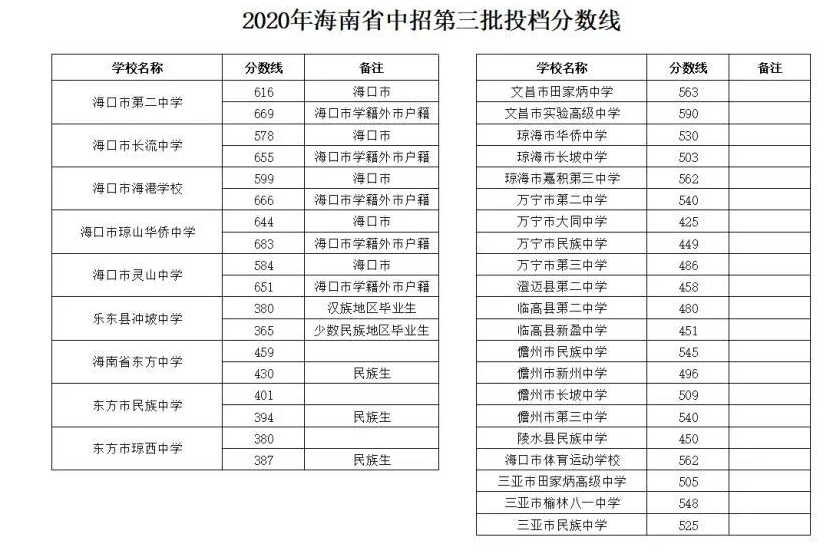 海南2021中考錄取分數(shù)線預測