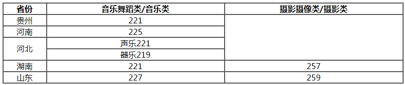 揚(yáng)州大學(xué)2021藝術(shù)類專業(yè)?？己细穹?jǐn)?shù)線