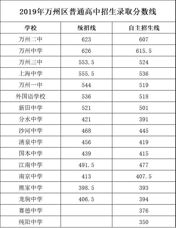 2019年重慶萬(wàn)州區(qū)錄取分?jǐn)?shù)線