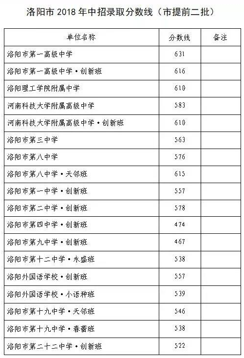 洛陽(yáng)中考錄取分?jǐn)?shù)線