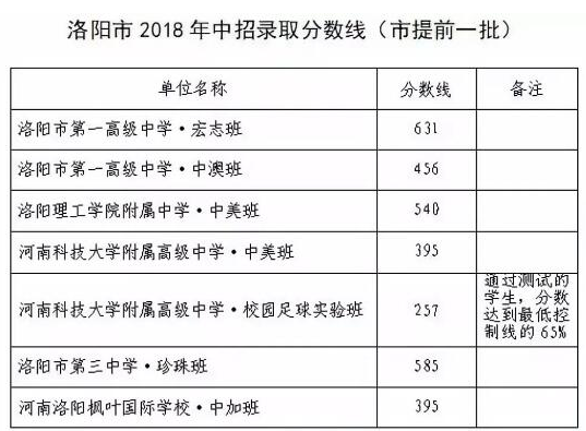洛陽(yáng)中考錄取分?jǐn)?shù)線