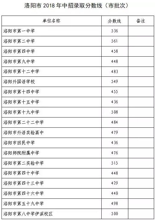 洛陽(yáng)中考錄取分?jǐn)?shù)線