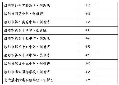 洛陽(yáng)中考錄取分?jǐn)?shù)線