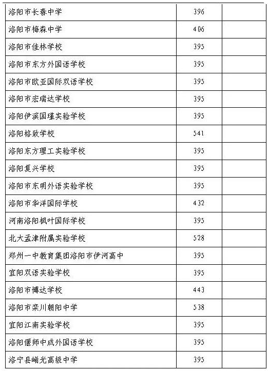 洛陽(yáng)中考錄取分?jǐn)?shù)線