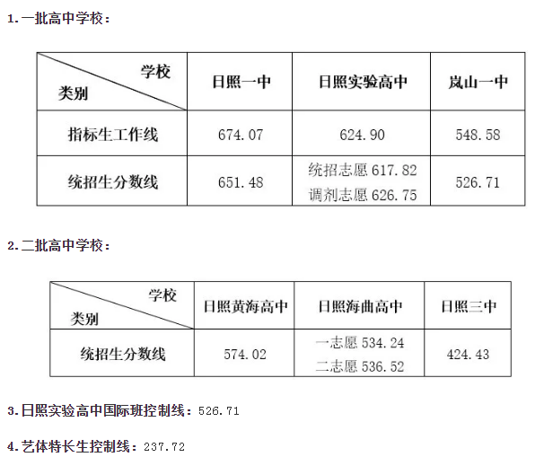 日照中考錄取分數線