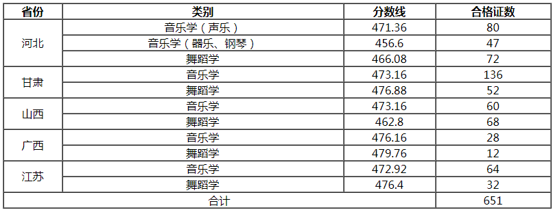懷化學(xué)院2021音樂(lè)學(xué)、舞蹈學(xué)專業(yè)合格線