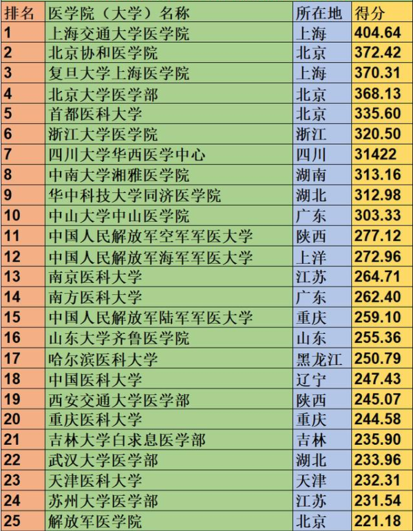哪些醫(yī)科大學比較好
