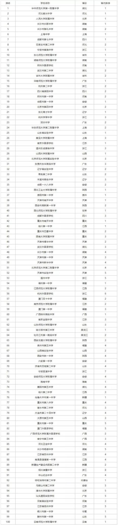 全國(guó)高中排名