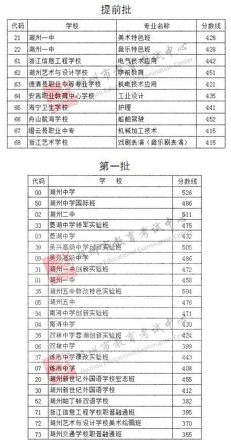 湖州中考錄取分數(shù)線