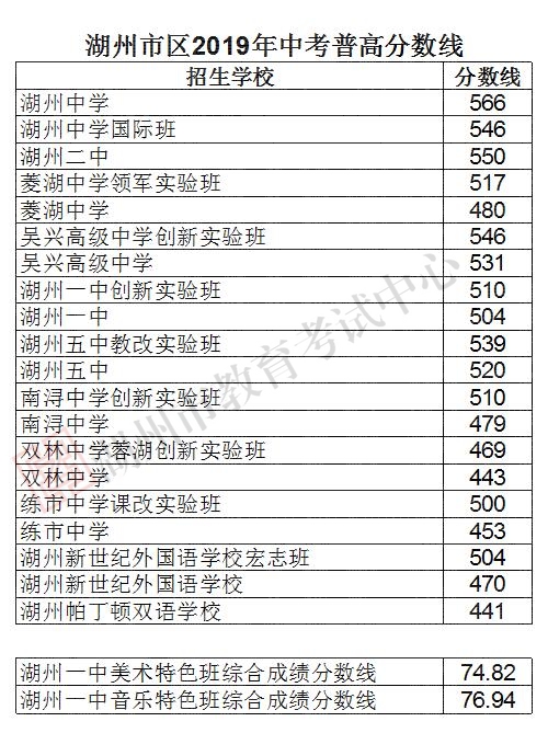 19湖州中考分數(shù)線