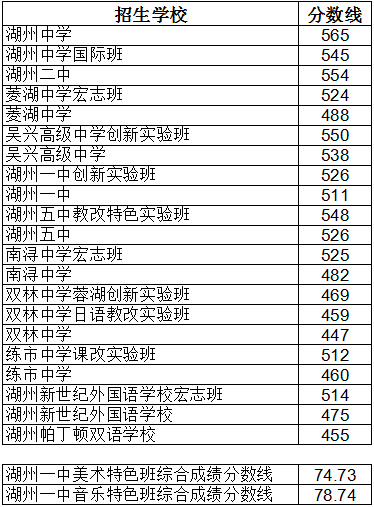 18湖州中考分數(shù)線
