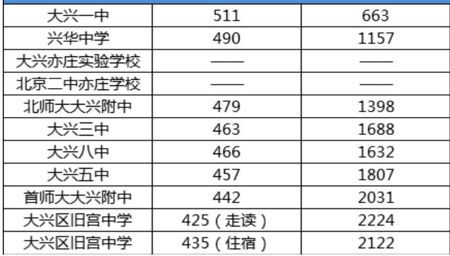 2018北京大興區(qū)中考分?jǐn)?shù)線 2018北京大興區(qū)中考分?jǐn)?shù)線