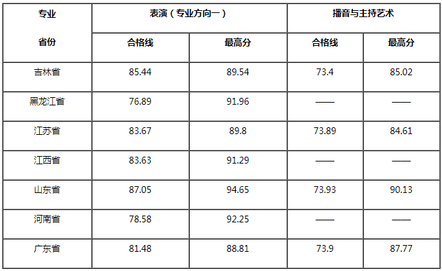 南昌航空大學(xué)科技學(xué)院2021年藝術(shù)類專業(yè)(?？?合格線