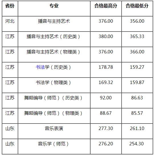 2021江蘇師范大學藝術類?？己细窬€