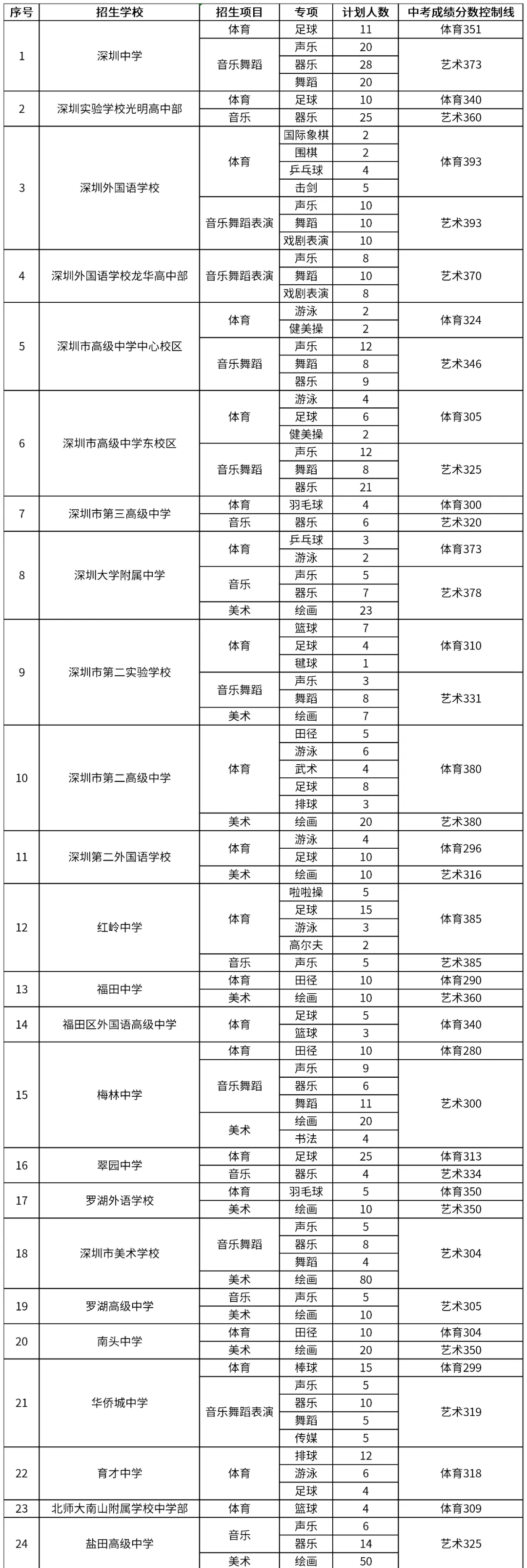普通高中自主招生學校有哪些