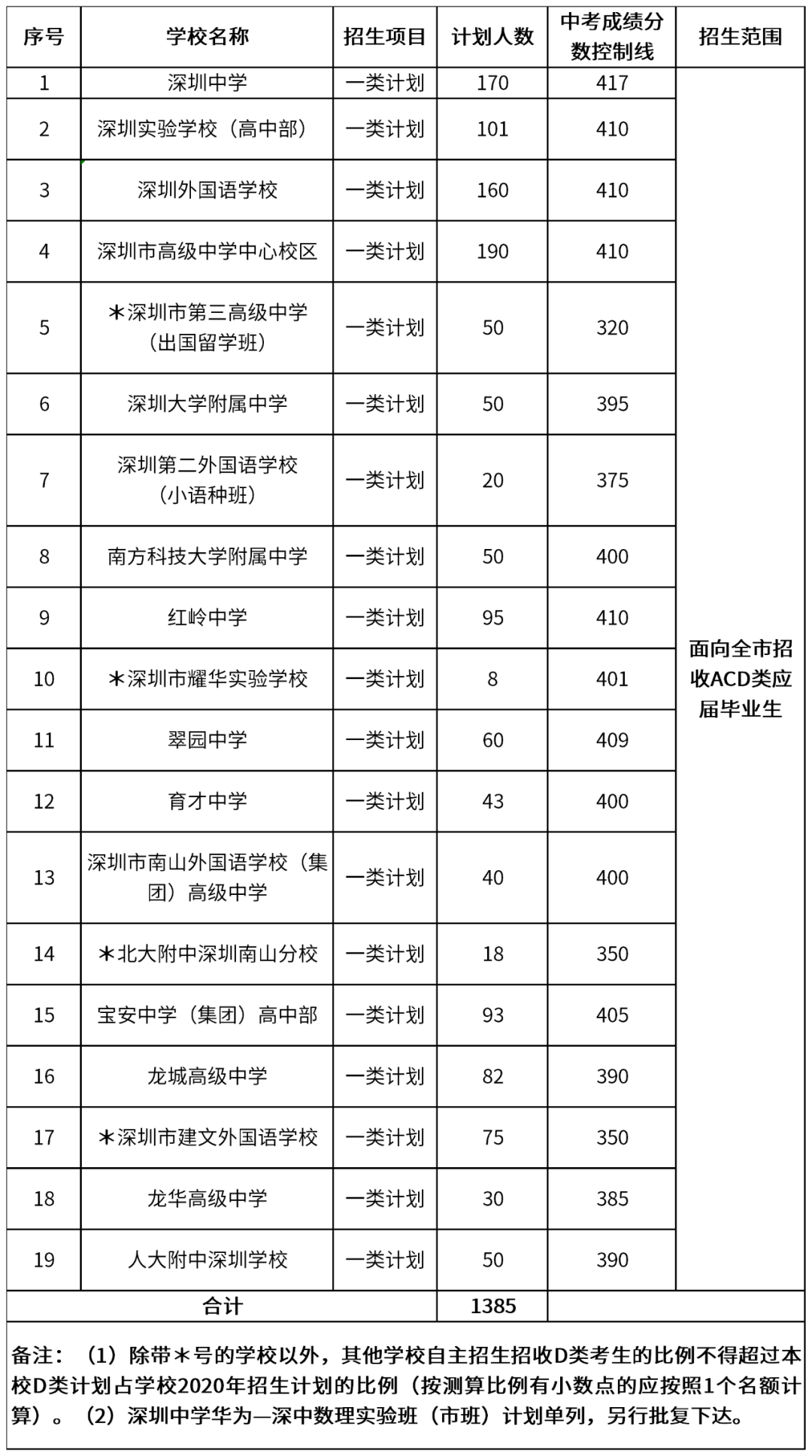 普通高中自主招生學校有哪些