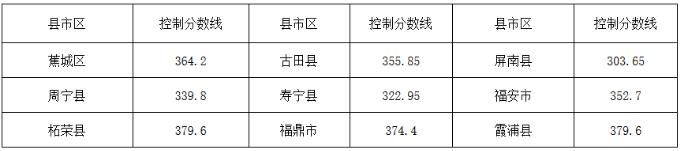 2019年寧德中考錄取分數(shù)線