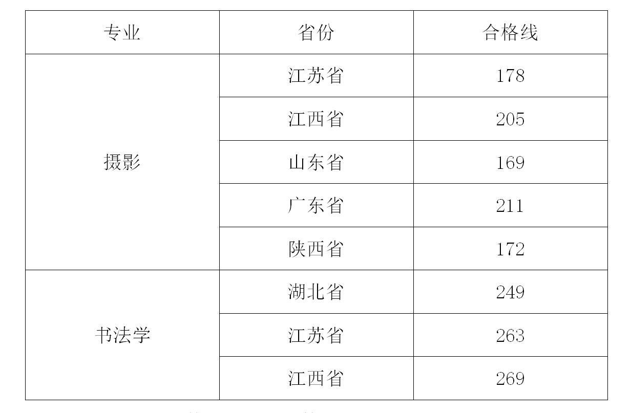 武昌工學院2021年藝術(shù)類專業(yè)?？己细穹謹?shù)線