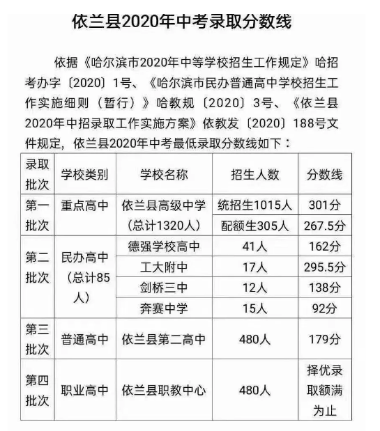 2020哈爾濱市依蘭縣中考分?jǐn)?shù)線