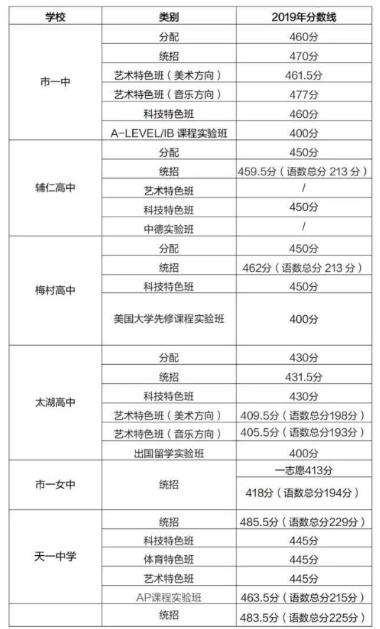 2019無(wú)錫中考分?jǐn)?shù)線