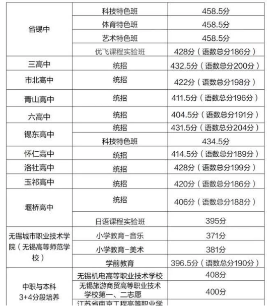 2019無(wú)錫中考分?jǐn)?shù)線