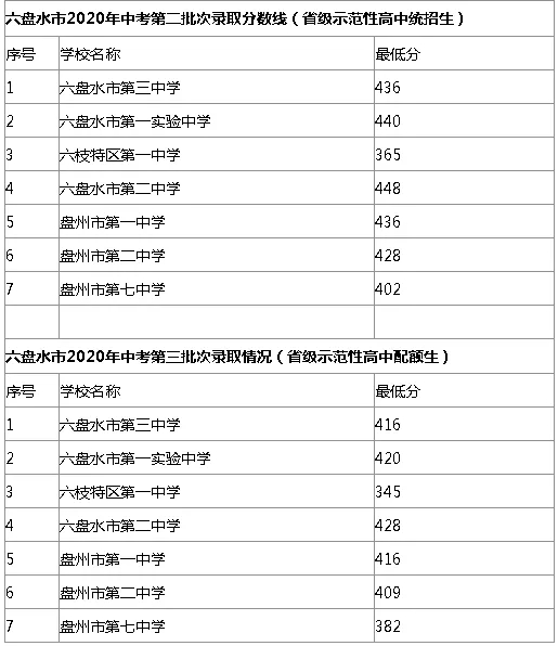 六盤水2020高中錄取分數(shù)線 六盤水2020高中錄取分數(shù)線