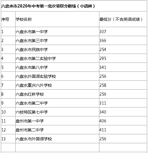 六盤水2020高中錄取分數(shù)線 六盤水2020高中錄取分數(shù)線