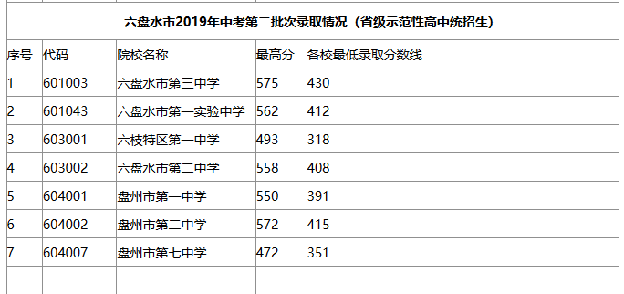2019六盤水中考分數(shù)線 2019六盤水中考分數(shù)線