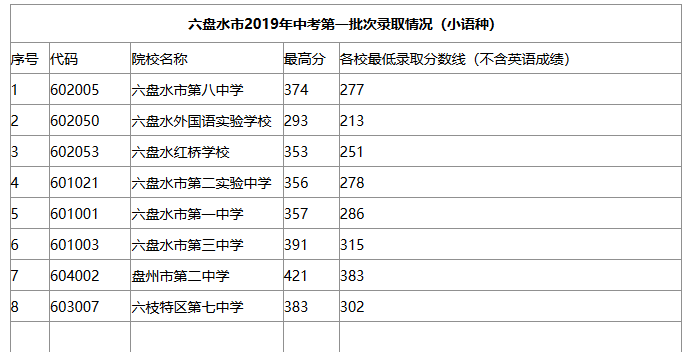 2019六盤水中考分數(shù)線 2019六盤水中考分數(shù)線