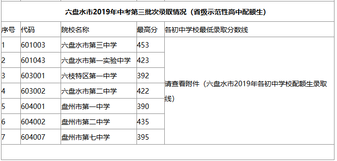 2019六盤水中考分數(shù)線 2019六盤水中考分數(shù)線