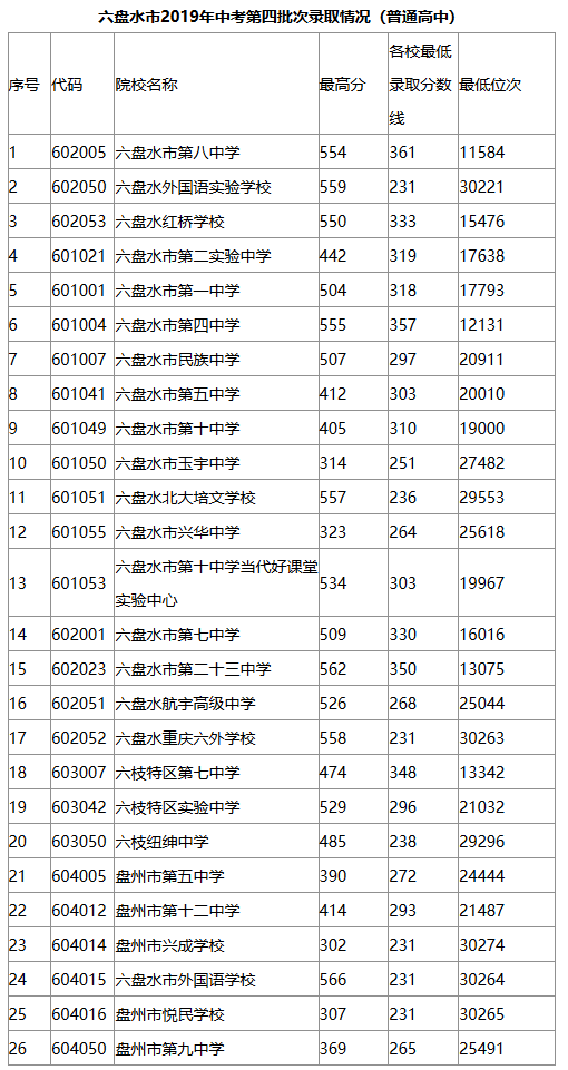 2019六盤水中考分數(shù)線 2019六盤水中考分數(shù)線
