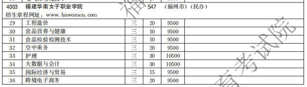 福建華南女子職業(yè)學院2021高職分類招生計劃