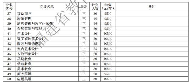 福建華南女子職業(yè)學院2021高職分類招生計劃