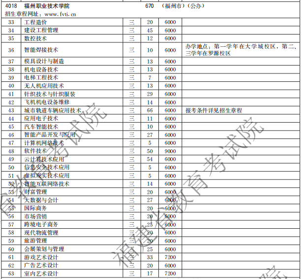 福州職業(yè)技術(shù)學(xué)院2021高職分類招生計(jì)劃