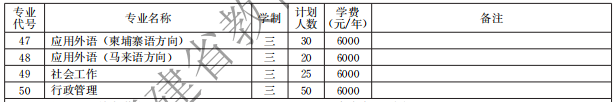 閩江師范高等?？茖W(xué)校2021高職分類招生計劃