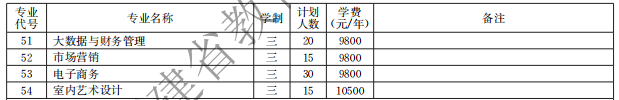 泉州海洋職業(yè)學(xué)院2021高職分類(lèi)招生計(jì)劃