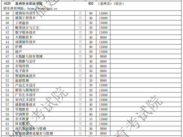 泉州華光職業(yè)學(xué)院2021高職分類招生計劃