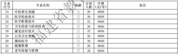 泉州醫(yī)學(xué)高等專(zhuān)科學(xué)校2021高職分類(lèi)招生計(jì)劃