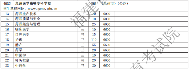 泉州醫(yī)學(xué)高等專(zhuān)科學(xué)校2021高職分類(lèi)招生計(jì)劃