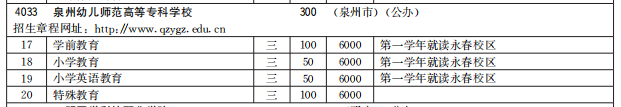 泉州幼兒師范高等?？茖W(xué)校2021高職分類招生計劃及專業(yè)