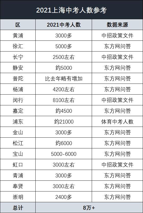 2021上海各區(qū)中考人數(shù)統(tǒng)計