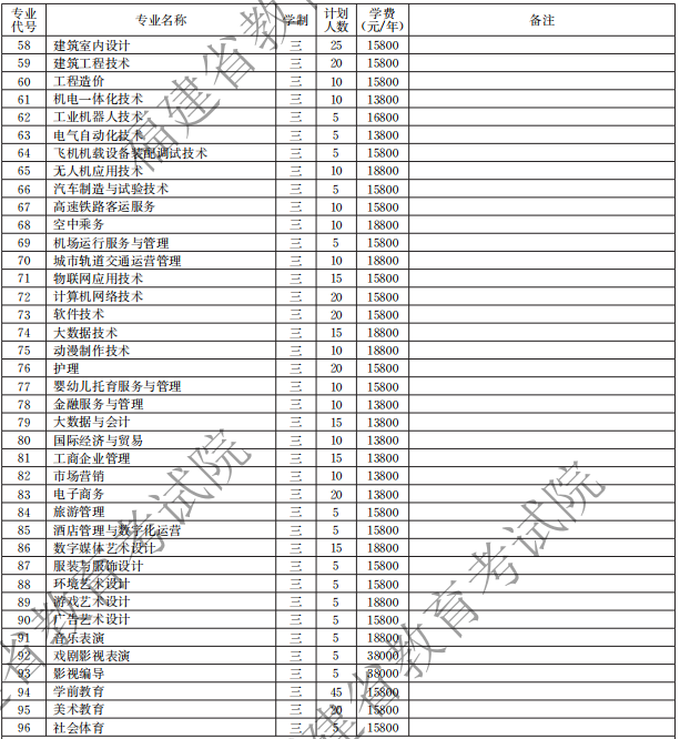 廈門南洋職業(yè)學(xué)院2021高職分類招生計劃