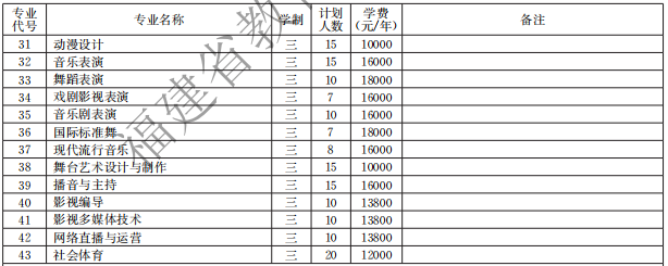 廈門(mén)演藝職業(yè)學(xué)院2021高職分類(lèi)招生計(jì)劃